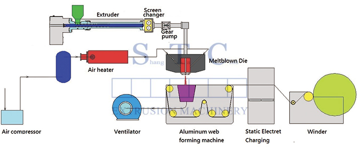 SCP-01 Meltblown Non-woven Production Line